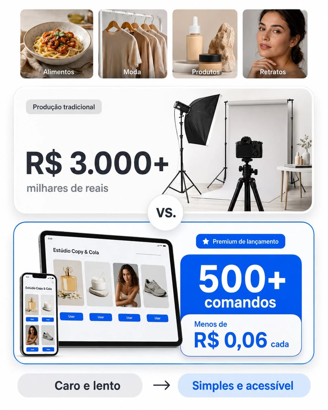 Comparação: produção tradicional de milhares de reais versus Estúdio Copy e Cola com 500+ comandos por menos de R$ 0,06 cada